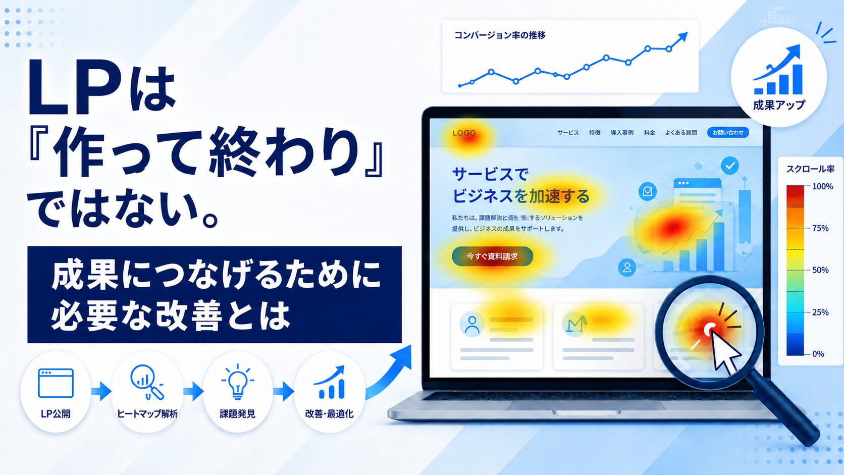 タイトルが　LPは「作って終わり」ではない。成果につなげるために必要な改善とは